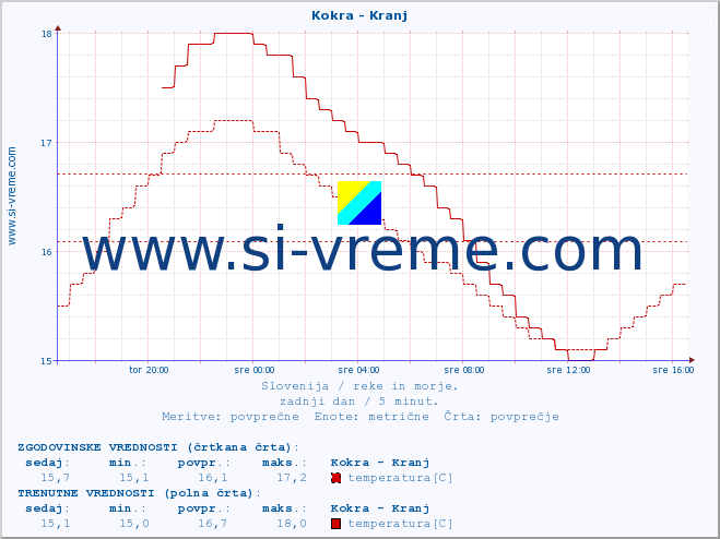 POVPREČJE :: Kokra - Kranj :: temperatura | pretok | višina :: zadnji dan / 5 minut.