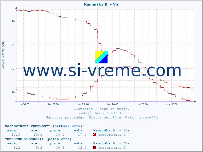 POVPREČJE :: Kamniška B. - Vir :: temperatura | pretok | višina :: zadnji dan / 5 minut.