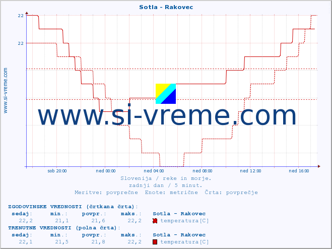 POVPREČJE :: Sotla - Rakovec :: temperatura | pretok | višina :: zadnji dan / 5 minut.