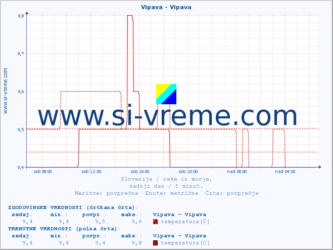 POVPREČJE :: Vipava - Vipava :: temperatura | pretok | višina :: zadnji dan / 5 minut.