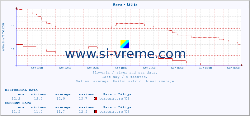  :: Sava - Litija :: temperature | flow | height :: last day / 5 minutes.