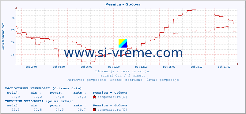 POVPREČJE :: Pesnica - Gočova :: temperatura | pretok | višina :: zadnji dan / 5 minut.