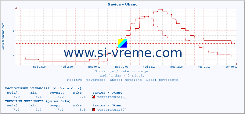 POVPREČJE :: Savica - Ukanc :: temperatura | pretok | višina :: zadnji dan / 5 minut.