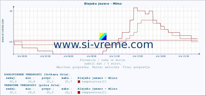 POVPREČJE :: Blejsko jezero - Mlino :: temperatura | pretok | višina :: zadnji dan / 5 minut.