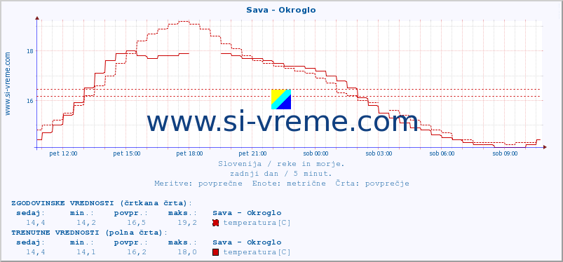 POVPREČJE :: Sava - Okroglo :: temperatura | pretok | višina :: zadnji dan / 5 minut.