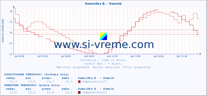 POVPREČJE :: Kamniška B. - Kamnik :: temperatura | pretok | višina :: zadnji dan / 5 minut.