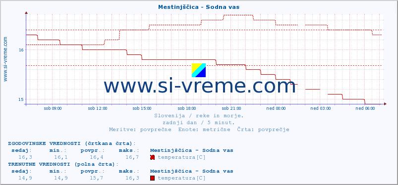 POVPREČJE :: Mestinjščica - Sodna vas :: temperatura | pretok | višina :: zadnji dan / 5 minut.