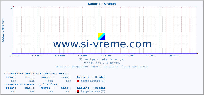 POVPREČJE :: Lahinja - Gradac :: temperatura | pretok | višina :: zadnji dan / 5 minut.