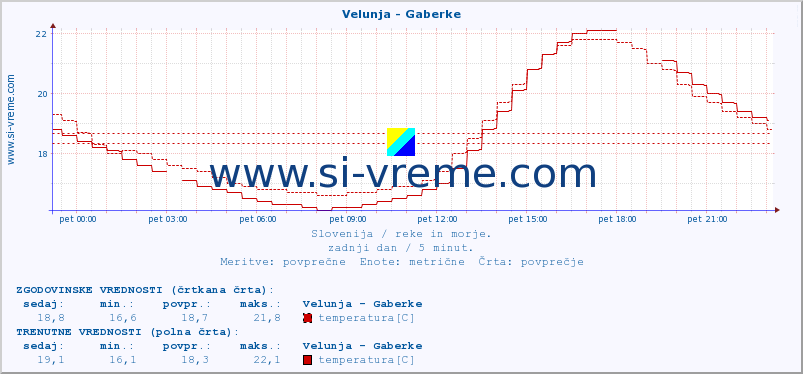 POVPREČJE :: Velunja - Gaberke :: temperatura | pretok | višina :: zadnji dan / 5 minut.