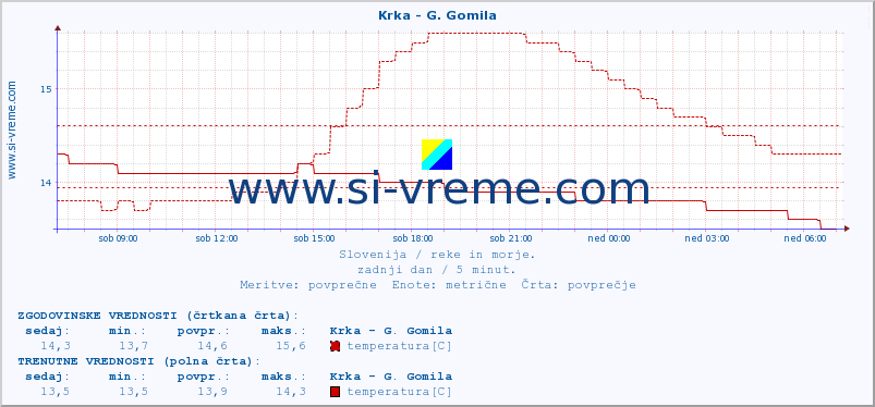 POVPREČJE :: Krka - G. Gomila :: temperatura | pretok | višina :: zadnji dan / 5 minut.