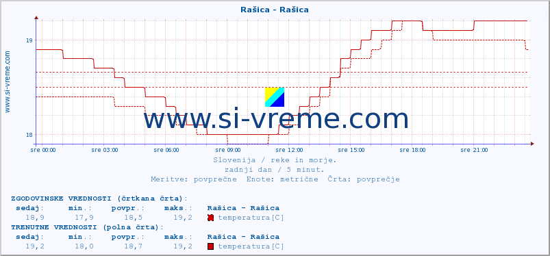 POVPREČJE :: Rašica - Rašica :: temperatura | pretok | višina :: zadnji dan / 5 minut.