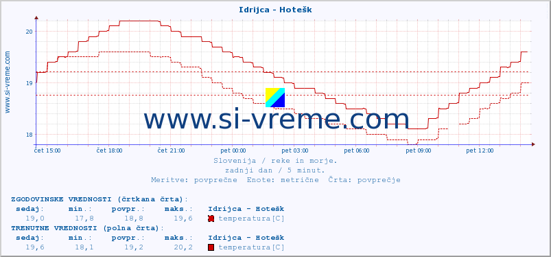 POVPREČJE :: Idrijca - Hotešk :: temperatura | pretok | višina :: zadnji dan / 5 minut.