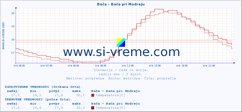 POVPREČJE :: Bača - Bača pri Modreju :: temperatura | pretok | višina :: zadnji dan / 5 minut.