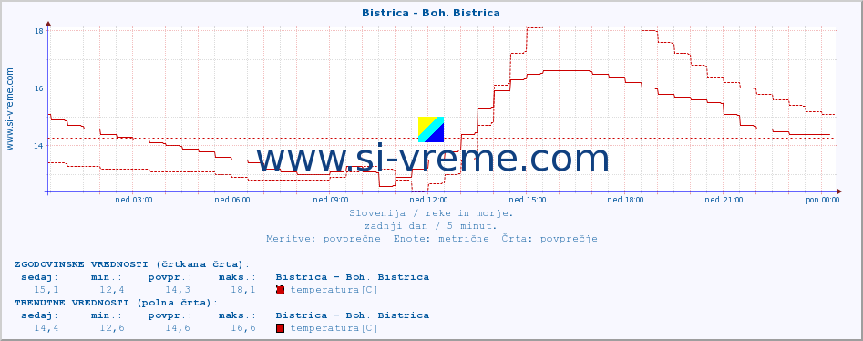 POVPREČJE :: Bistrica - Boh. Bistrica :: temperatura | pretok | višina :: zadnji dan / 5 minut.