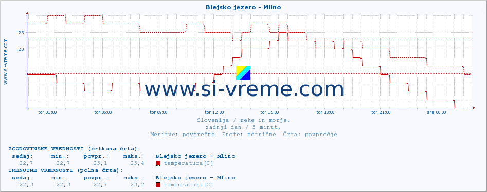 POVPREČJE :: Blejsko jezero - Mlino :: temperatura | pretok | višina :: zadnji dan / 5 minut.