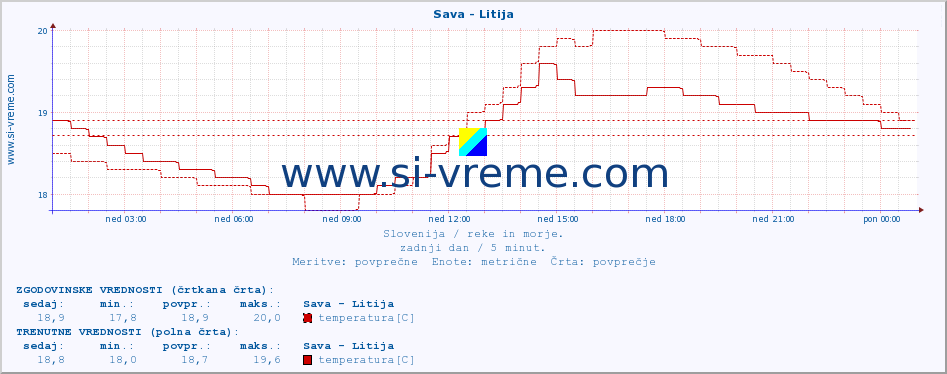 POVPREČJE :: Sava - Litija :: temperatura | pretok | višina :: zadnji dan / 5 minut.