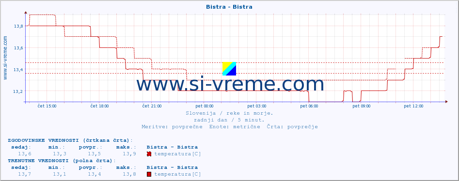 POVPREČJE :: Bistra - Bistra :: temperatura | pretok | višina :: zadnji dan / 5 minut.