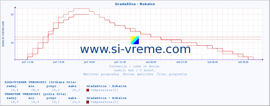 POVPREČJE :: Gradaščica - Bokalce :: temperatura | pretok | višina :: zadnji dan / 5 minut.