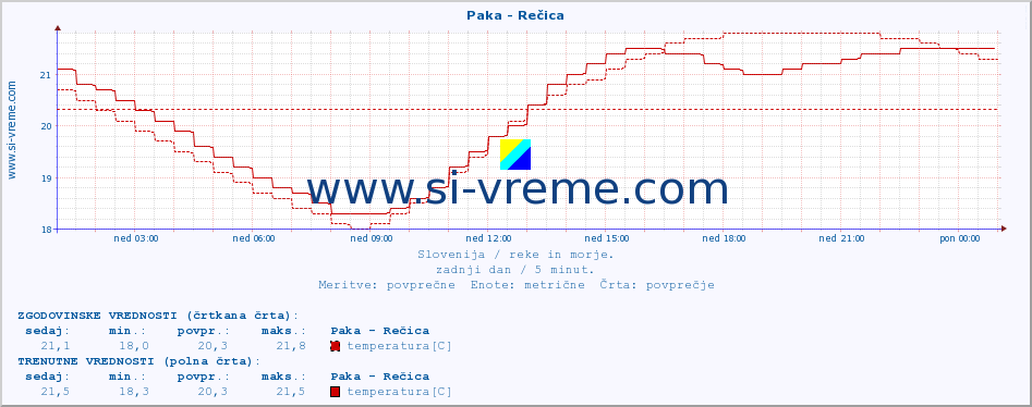 POVPREČJE :: Paka - Rečica :: temperatura | pretok | višina :: zadnji dan / 5 minut.