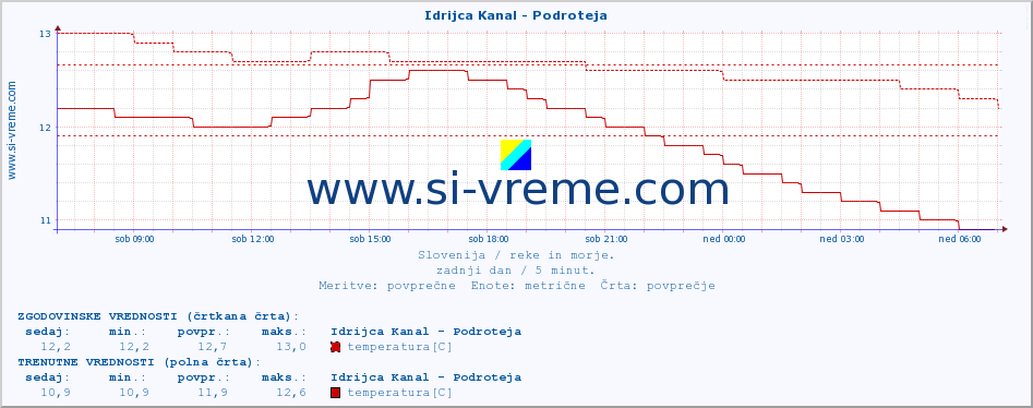 POVPREČJE :: Idrijca Kanal - Podroteja :: temperatura | pretok | višina :: zadnji dan / 5 minut.