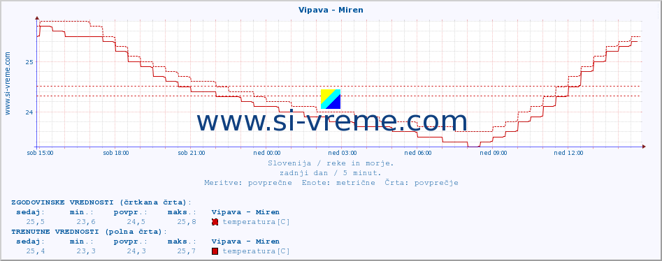 POVPREČJE :: Vipava - Miren :: temperatura | pretok | višina :: zadnji dan / 5 minut.