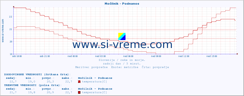 POVPREČJE :: Močilnik - Podnanos :: temperatura | pretok | višina :: zadnji dan / 5 minut.