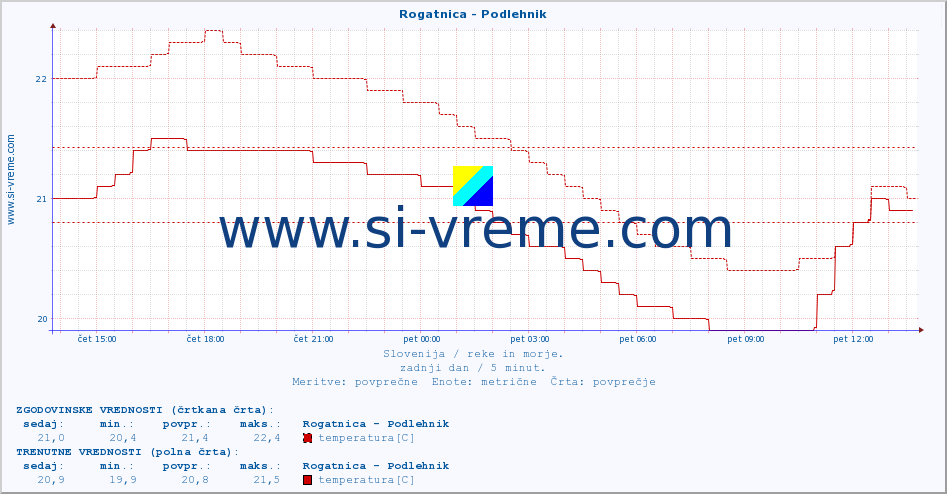 POVPREČJE :: Rogatnica - Podlehnik :: temperatura | pretok | višina :: zadnji dan / 5 minut.