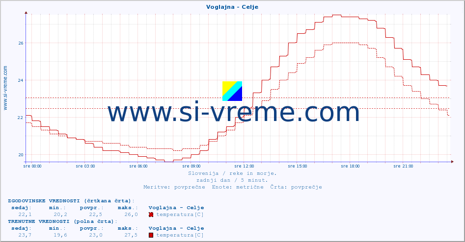 POVPREČJE :: Voglajna - Celje :: temperatura | pretok | višina :: zadnji dan / 5 minut.