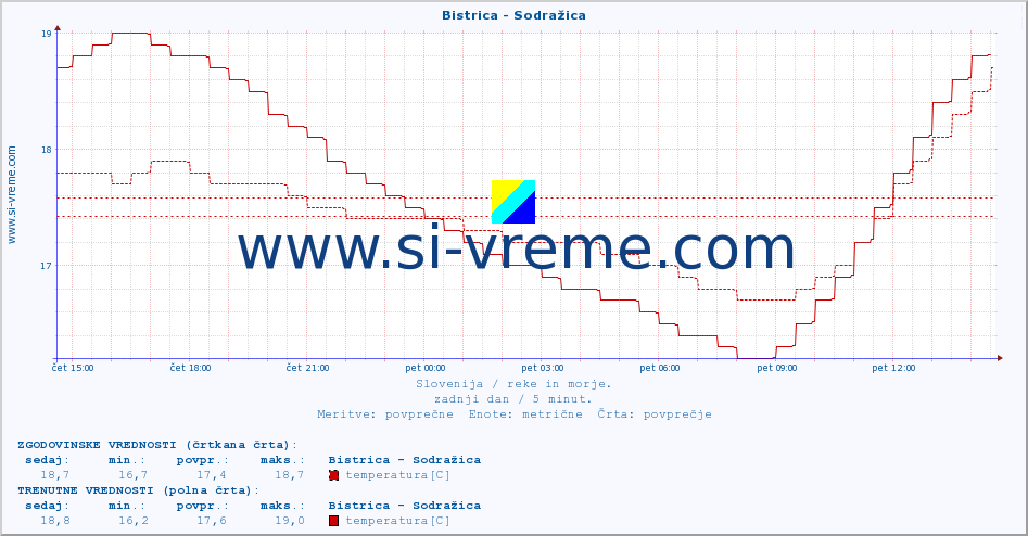 POVPREČJE :: Bistrica - Sodražica :: temperatura | pretok | višina :: zadnji dan / 5 minut.