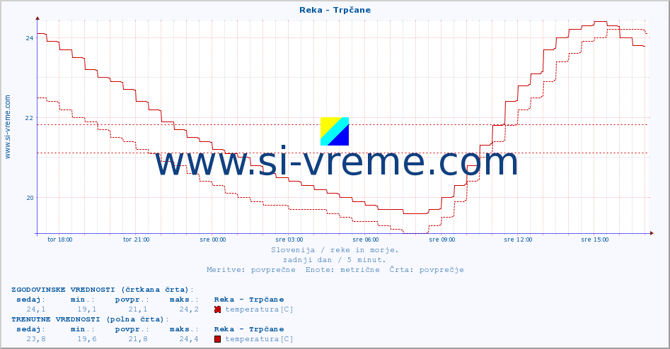 POVPREČJE :: Reka - Trpčane :: temperatura | pretok | višina :: zadnji dan / 5 minut.