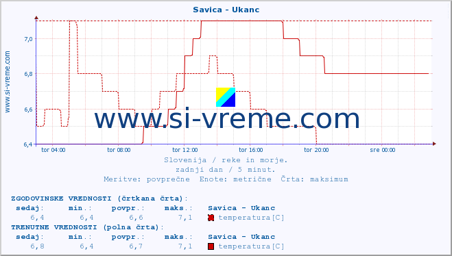 POVPREČJE :: Savica - Ukanc :: temperatura | pretok | višina :: zadnji dan / 5 minut.