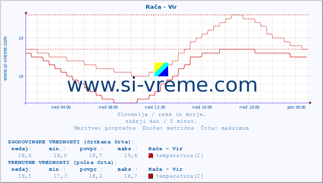 POVPREČJE :: Rača - Vir :: temperatura | pretok | višina :: zadnji dan / 5 minut.