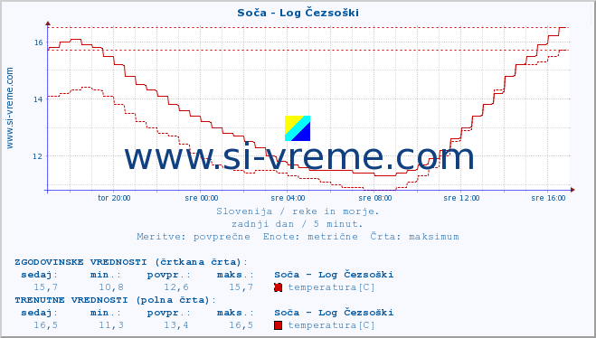 POVPREČJE :: Soča - Log Čezsoški :: temperatura | pretok | višina :: zadnji dan / 5 minut.