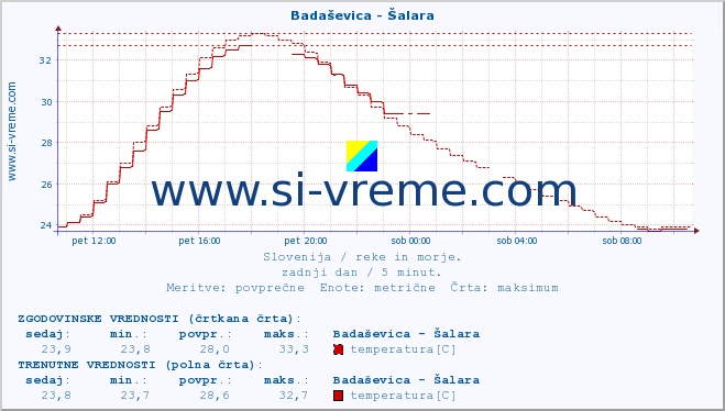 POVPREČJE :: Badaševica - Šalara :: temperatura | pretok | višina :: zadnji dan / 5 minut.