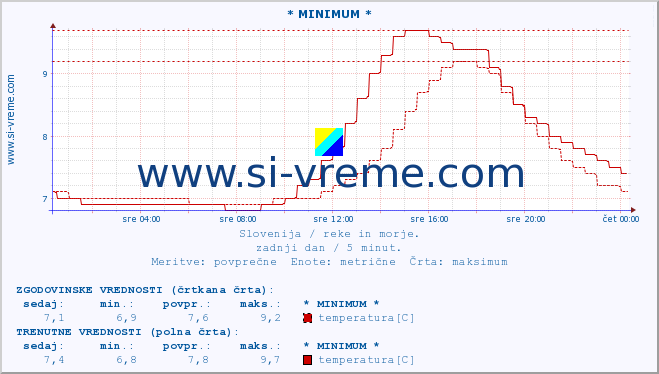 POVPREČJE :: * MINIMUM * :: temperatura | pretok | višina :: zadnji dan / 5 minut.