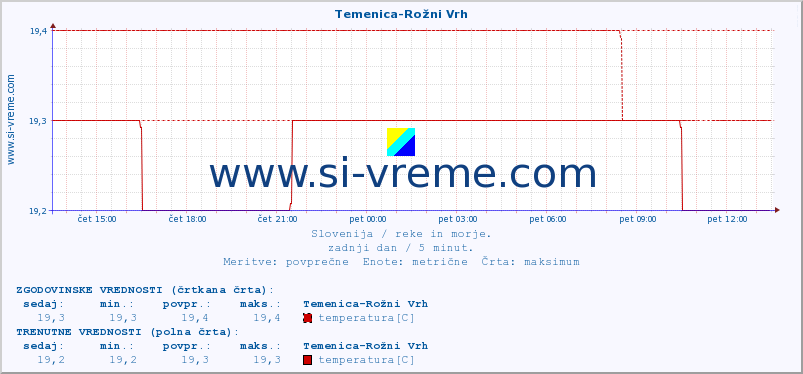 POVPREČJE :: Temenica-Rožni Vrh :: temperatura | pretok | višina :: zadnji dan / 5 minut.