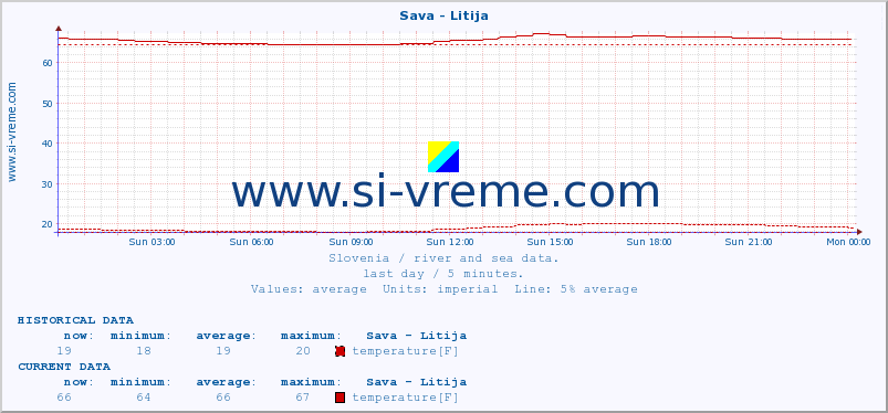  :: Sava - Litija :: temperature | flow | height :: last day / 5 minutes.