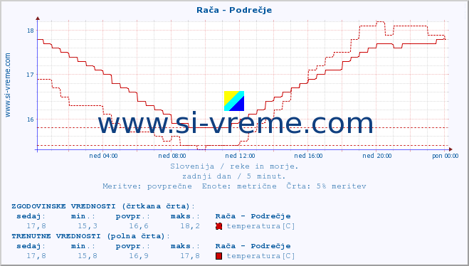 POVPREČJE :: Rača - Podrečje :: temperatura | pretok | višina :: zadnji dan / 5 minut.