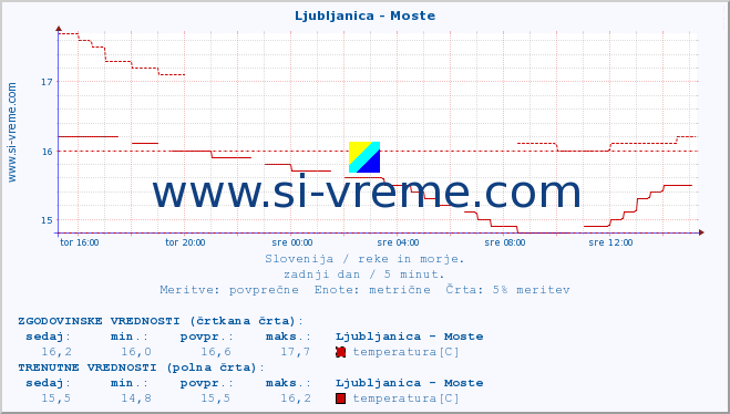 POVPREČJE :: Ljubljanica - Moste :: temperatura | pretok | višina :: zadnji dan / 5 minut.