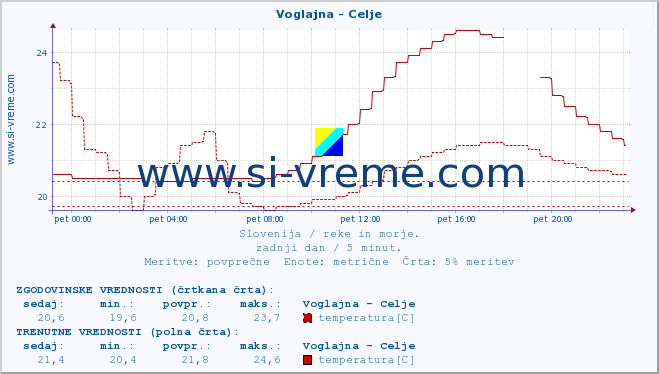 POVPREČJE :: Voglajna - Celje :: temperatura | pretok | višina :: zadnji dan / 5 minut.