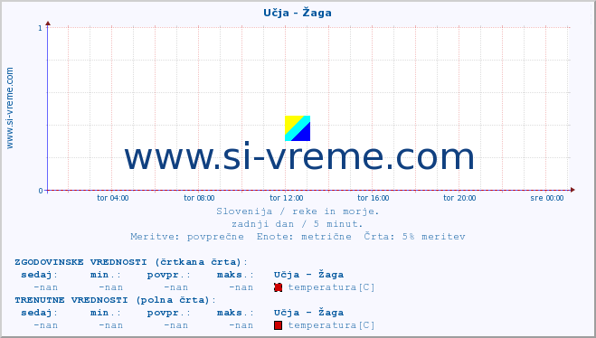 POVPREČJE :: Učja - Žaga :: temperatura | pretok | višina :: zadnji dan / 5 minut.