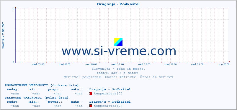 POVPREČJE :: Dragonja - Podkaštel :: temperatura | pretok | višina :: zadnji dan / 5 minut.