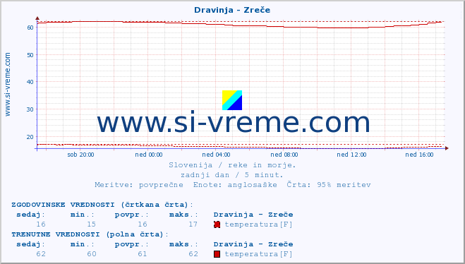 POVPREČJE :: Dravinja - Zreče :: temperatura | pretok | višina :: zadnji dan / 5 minut.