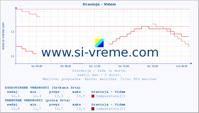 POVPREČJE :: Dravinja - Videm :: temperatura | pretok | višina :: zadnji dan / 5 minut.