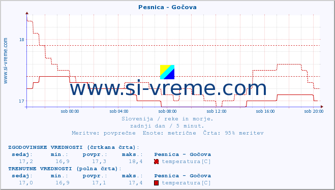 POVPREČJE :: Pesnica - Gočova :: temperatura | pretok | višina :: zadnji dan / 5 minut.