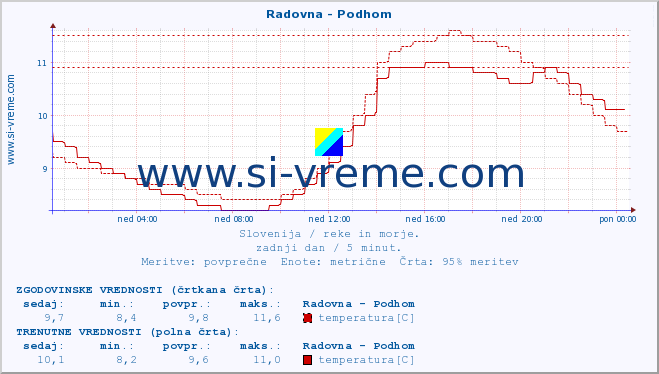 POVPREČJE :: Radovna - Podhom :: temperatura | pretok | višina :: zadnji dan / 5 minut.