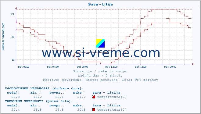 POVPREČJE :: Sava - Litija :: temperatura | pretok | višina :: zadnji dan / 5 minut.