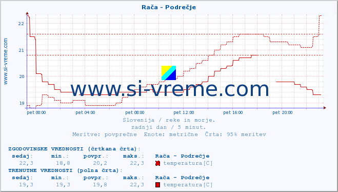 POVPREČJE :: Rača - Podrečje :: temperatura | pretok | višina :: zadnji dan / 5 minut.