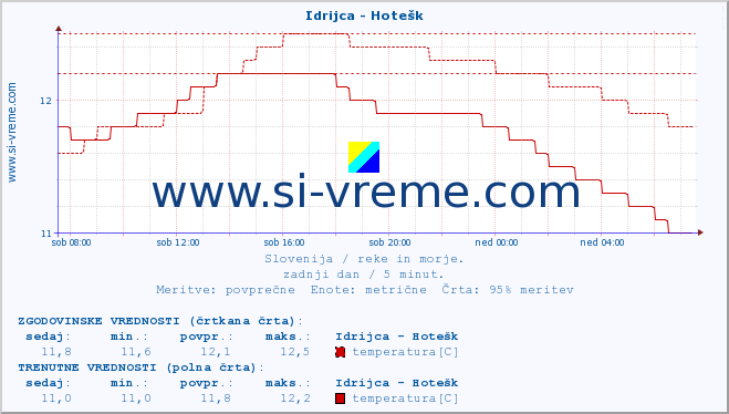 POVPREČJE :: Idrijca - Hotešk :: temperatura | pretok | višina :: zadnji dan / 5 minut.