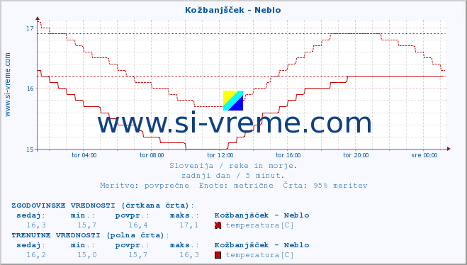 POVPREČJE :: Kožbanjšček - Neblo :: temperatura | pretok | višina :: zadnji dan / 5 minut.